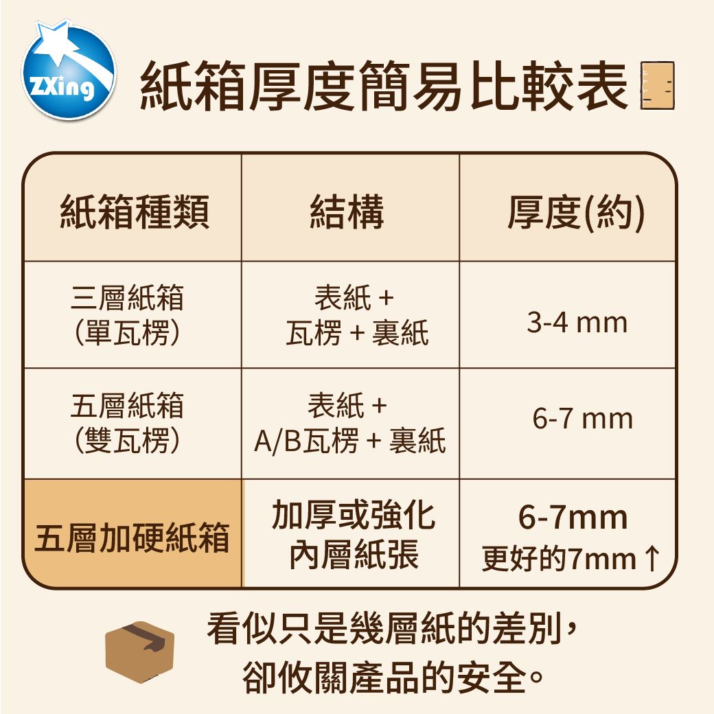 你們知道嗎? 主興塑膠工廠每個月光是內銷市場,就得用上 700~1000個紙箱。