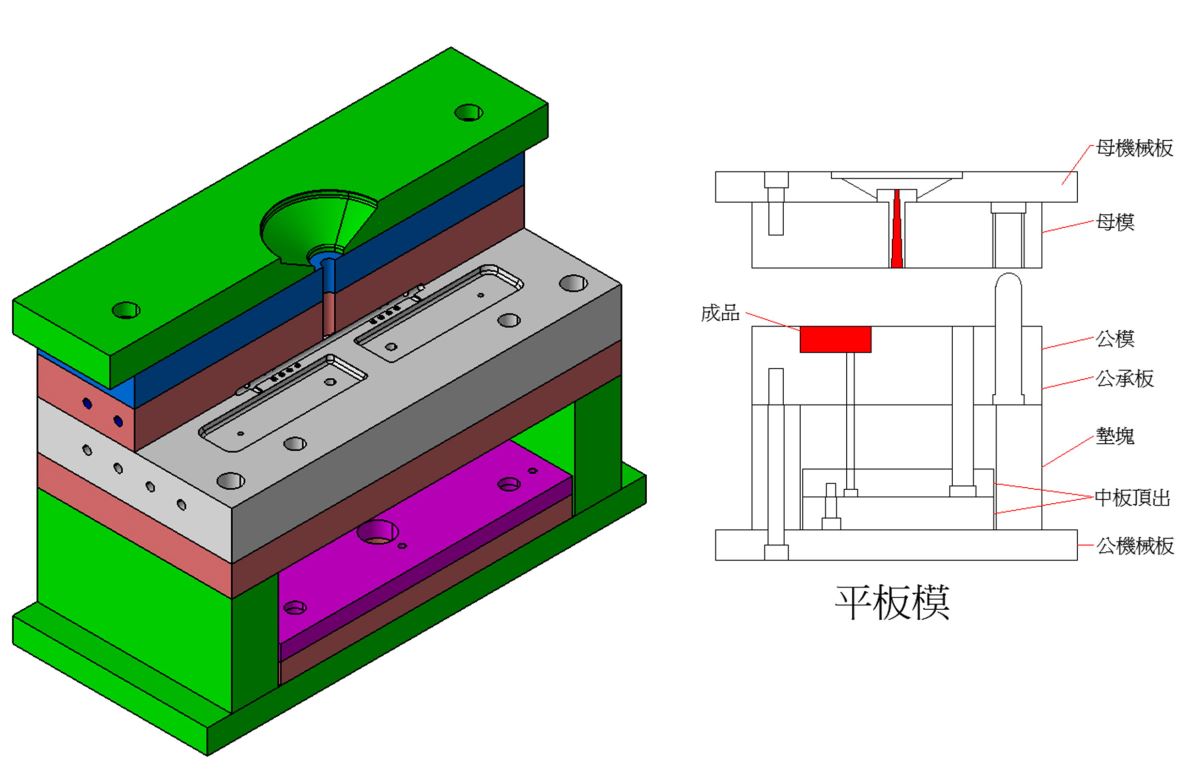 平板模の3D金型シミュレーション図