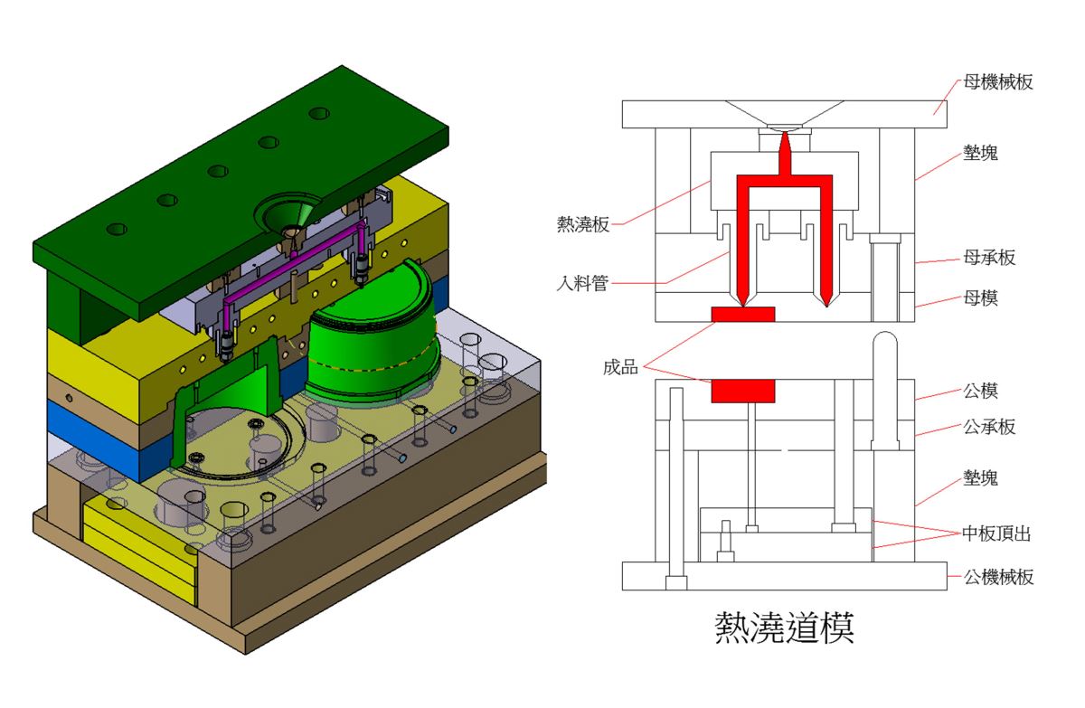 ホットランナー金型の3D金型シミュレーション図