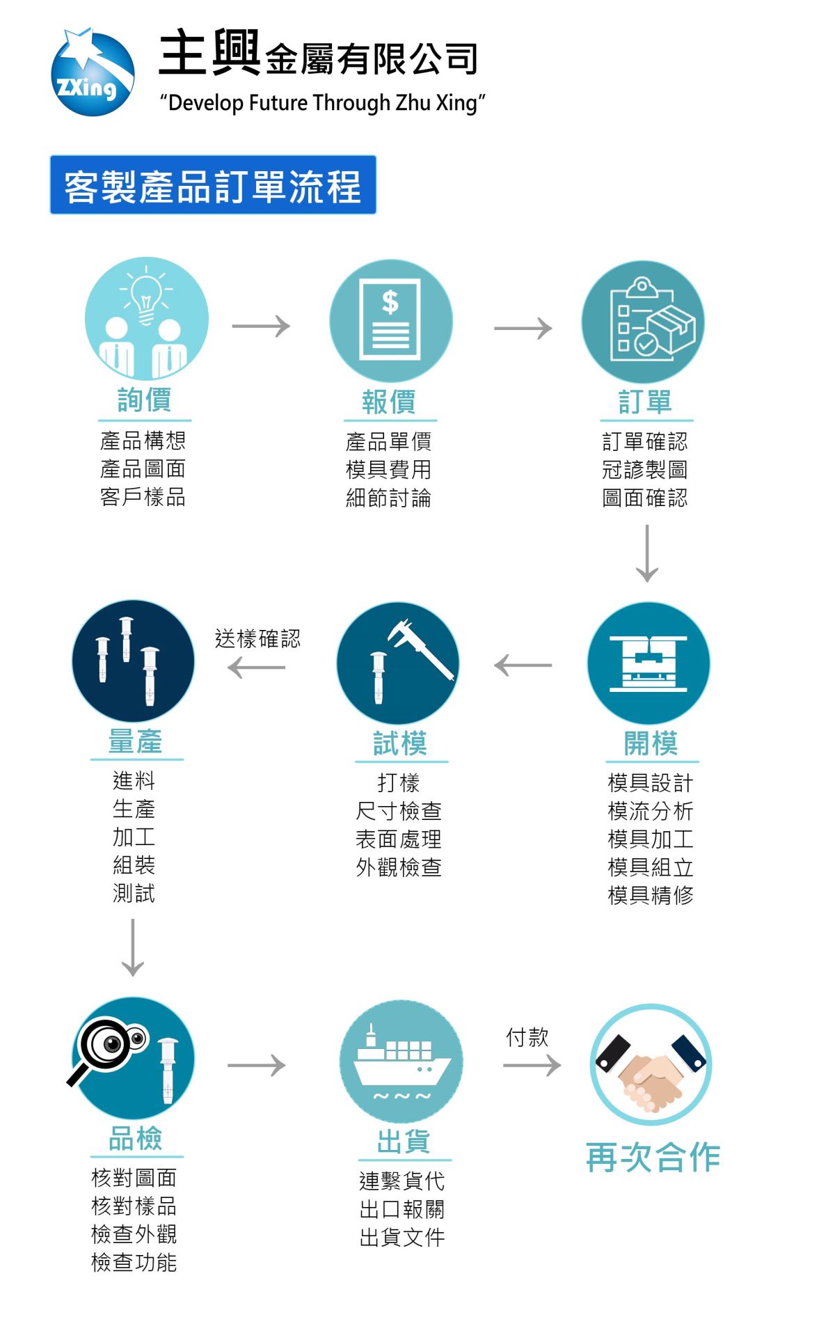 客製產品訂單流程圖-主興金屬