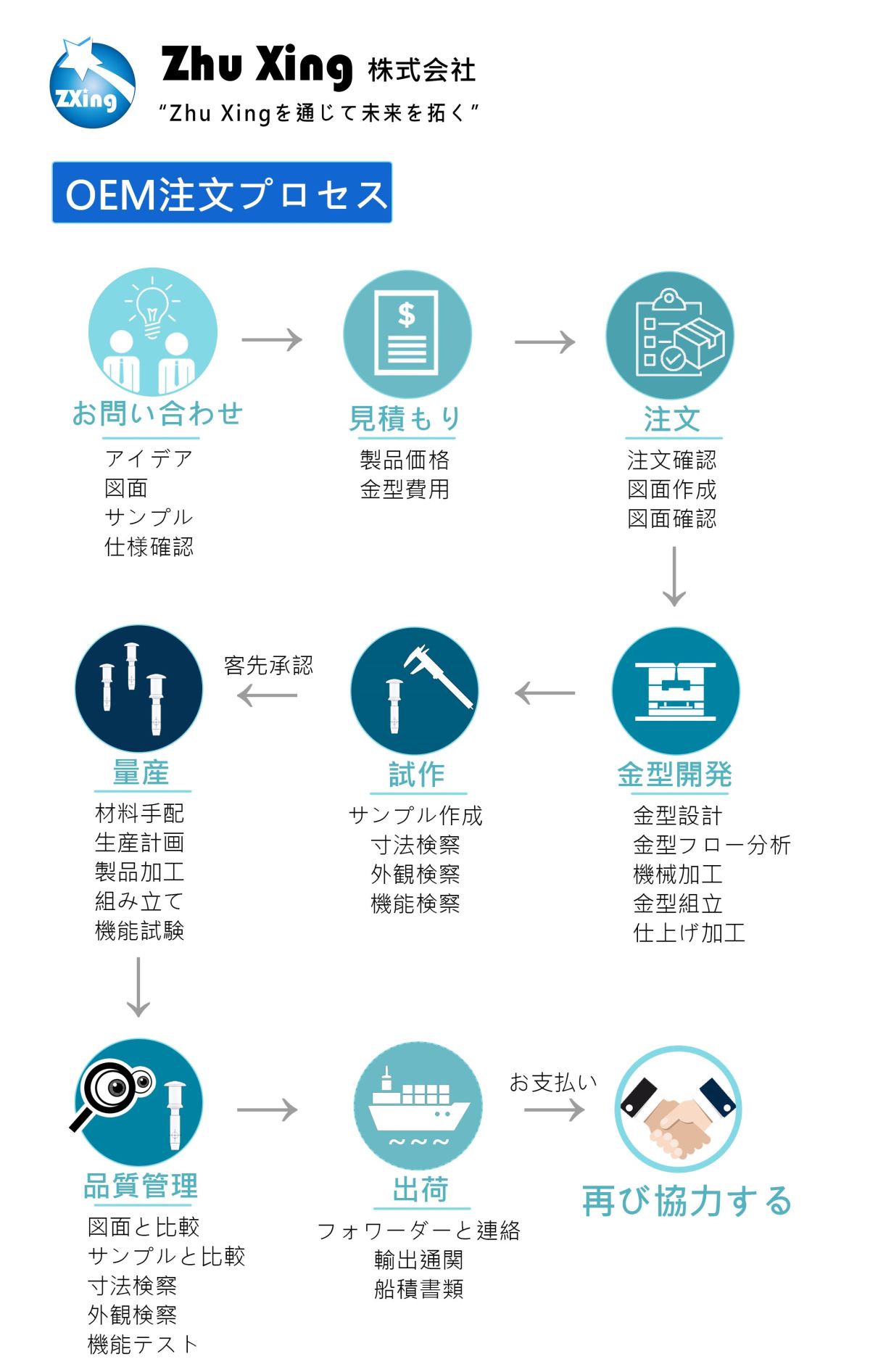 注文プロセス－冠諺株式会社－台湾プラスチック工場