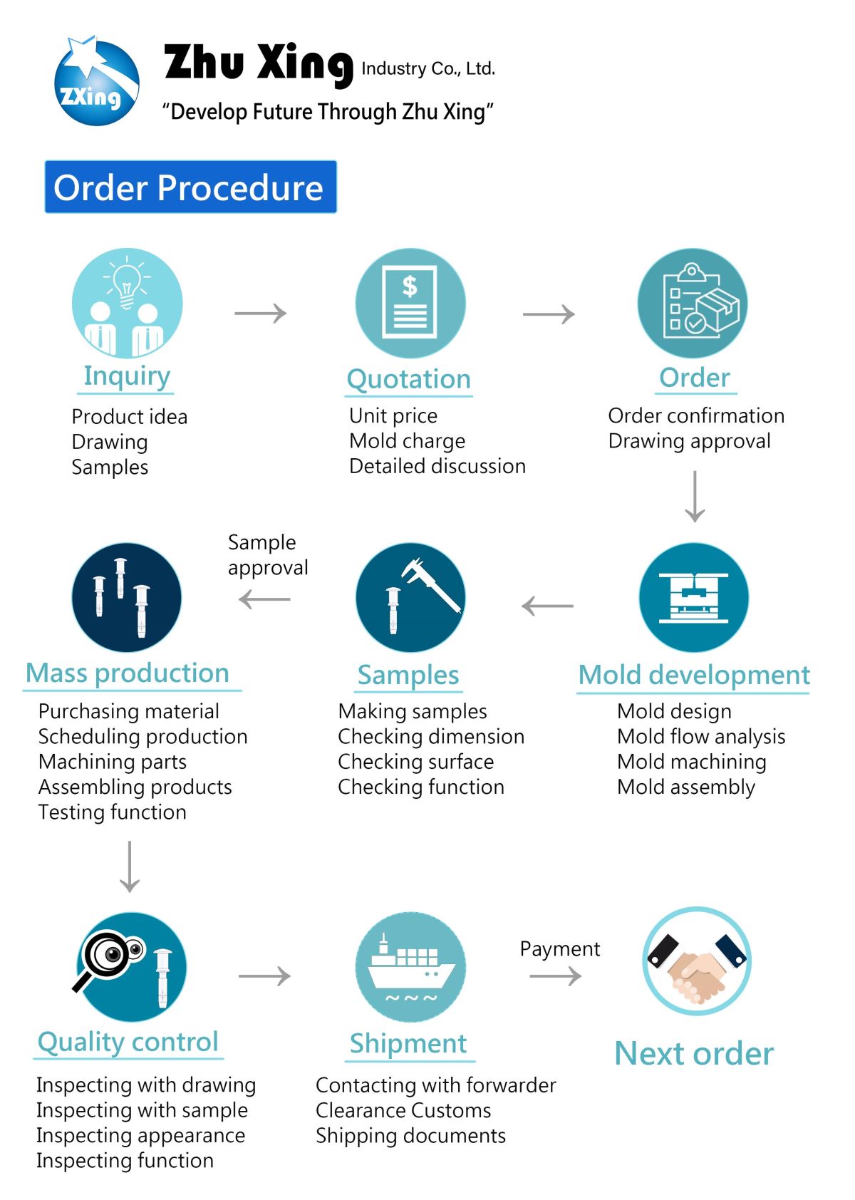 Zhu Xing Industry Co., Ltd. - Order procedure illustration