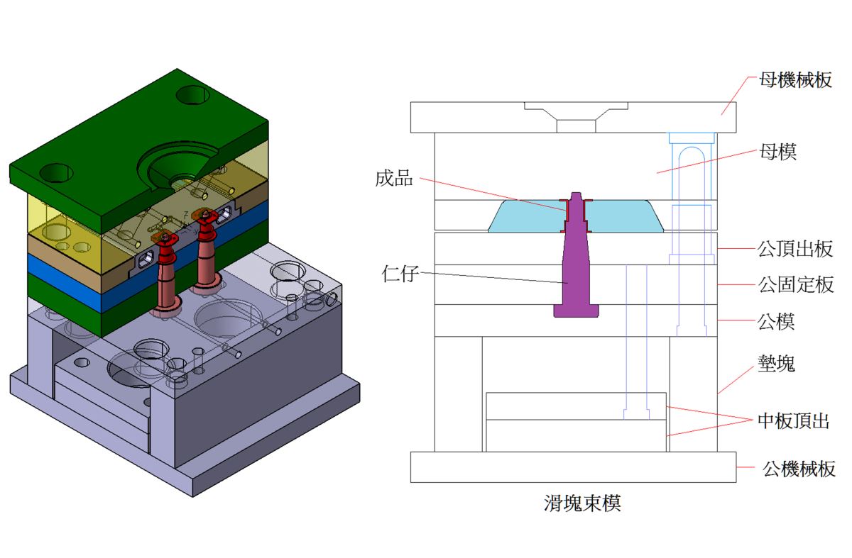 滑塊束模介紹3D圖檔-冠諺實業