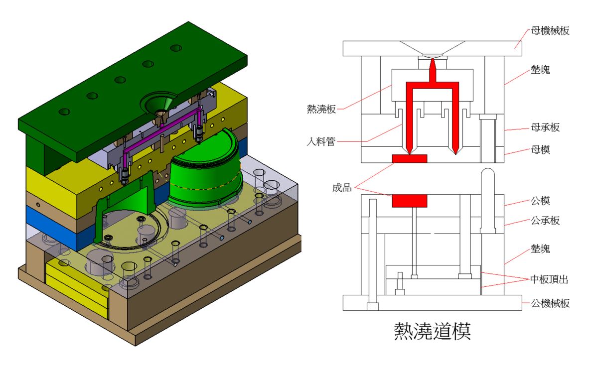熱澆道模介紹3D圖檔-冠諺實業