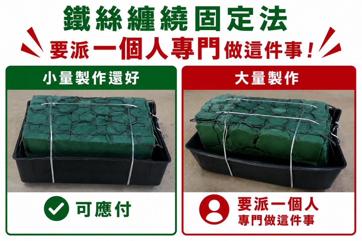 傳統鐵絲固定花泥需要人工反覆纏繞，大量製作花籃時較耗費人力與作業時間。
